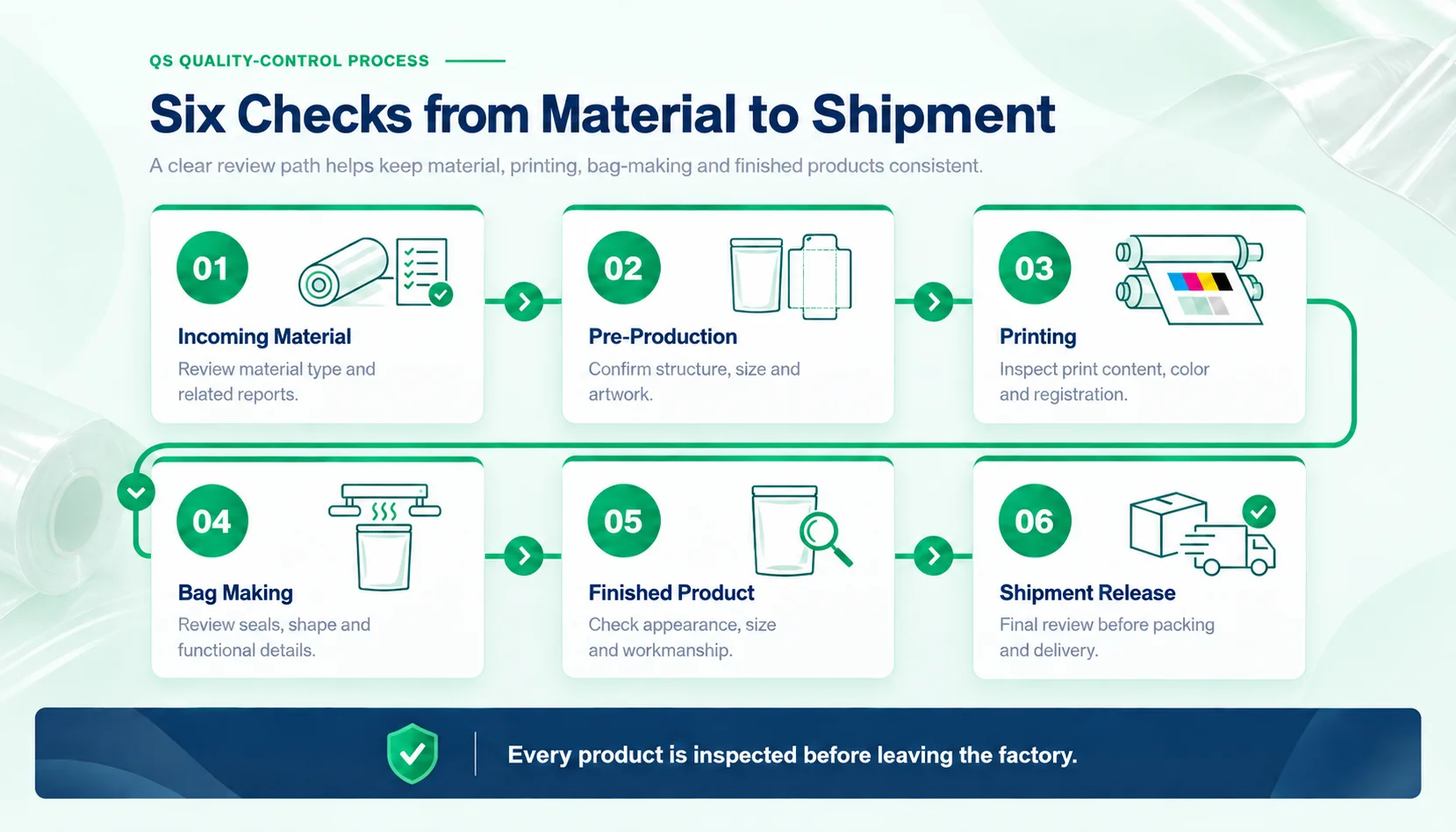 Six quality-control checks from incoming material to shipment release